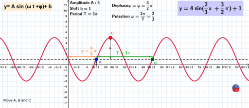 The parameters of the sine function and its equation – GeoGebra