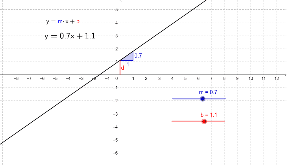 Lineare Funktion - M Und B – GeoGebra