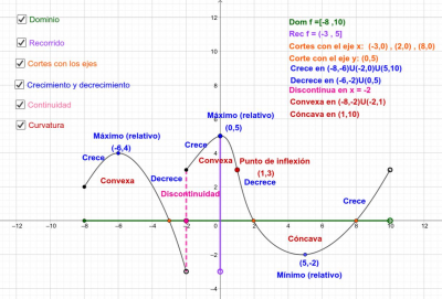 Características de la gráfica de una función