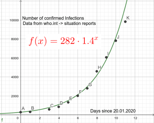 exponential regression equation calculator