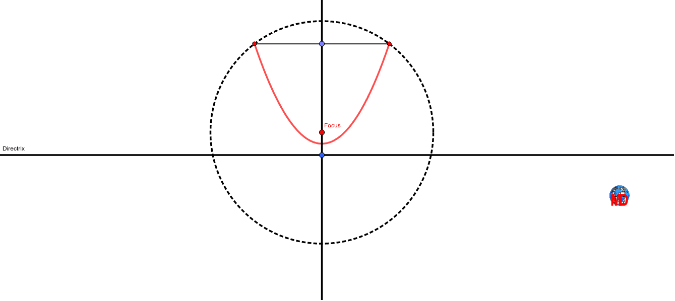 How to draw a parabola? GeoGebra