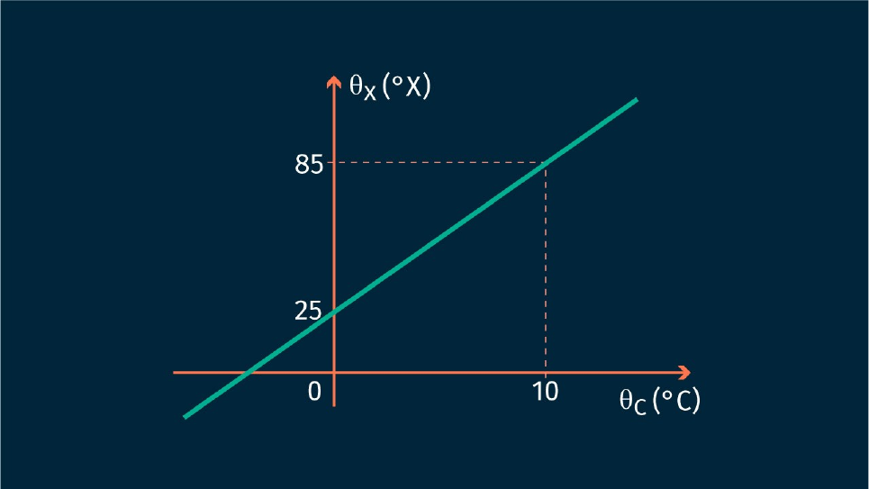 gráfico da escala 