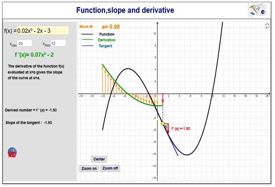 http://dmentrard.free.fr/GEOGEBRA/Maths/Export5/funcslopeMD.html