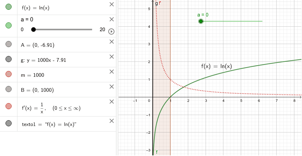 La Función Logaritmo Neperiano Y Su Derivada Geogebra 8252