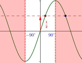 Il seno non è una funzione biunivoca: se ad un angolo corrisponde un solo seno [math]\left ( \textcolor{red}{\mbox{ad esempio }\sin(30°)=\frac{1}{2}}\right )[/math], a quel valore del seno corrispondono infiniti angoli [math]\left ( \mbox{\textcolor{blue}\mbox{ad esempio anche 120° ha seno pari a }\frac{1}{2}}\right )[/math]. Quindi in generale la funzione seno non è invertibile, perchè la relazione inversa genera infiniti output per ogni input (per ogni valore del seno vi sono infiniti angoli con quel seno). 

Se consideriamo la funzione seno nell'intervallo tra   -90° e +90°, però eliminiamo questo problema: in quell'intervallo per ogni valore del seno vi è un solo angolo che ha quel seno e quindi anche la relazione inversa un risultato univoco ed è una funzione.