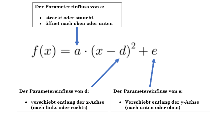 Die Parametereinflüsse im Überblick