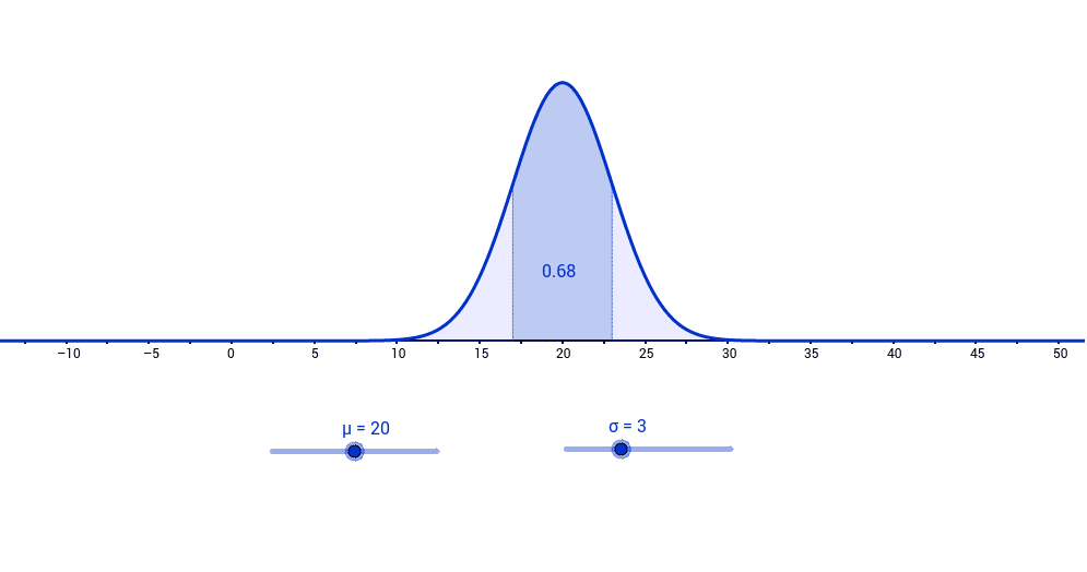 Normal Distribution Curve – GeoGebra