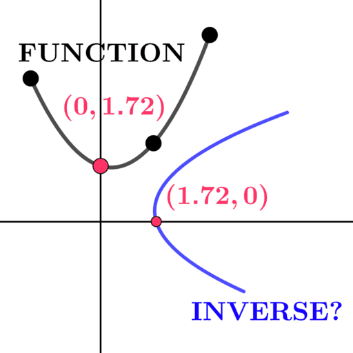 Building Functions with Inverses – GeoGebra