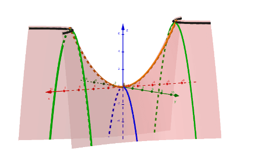 Construcción Del Paraboloide Hiperbólico Con Sus Trazas – GeoGebra