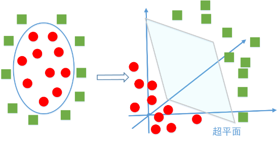 [size=100][center]﻿图 2-8-4 非线性 SVM[/center][/size]