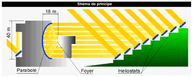 Fonte: https://www.unabrevehistoria.com/2008/01/el-horno-solar-de-odeillo.html