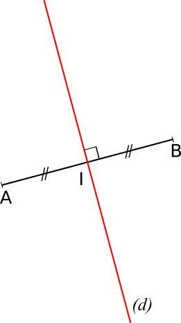 Observe:  la droite d (celle qui est rouge) passe précisément au milieu du segment AB (les petites LIGNES D'ISOMÉTRIE le prouvent).  De plus, elle coupe le segment avec un angle de 90°.