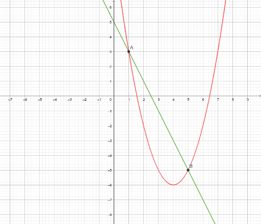 Parabola Retta Geogebra