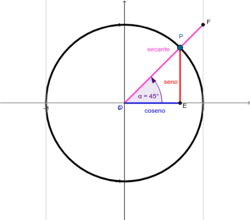 La Secante En La Circunferencia Goniométrica Geogebra