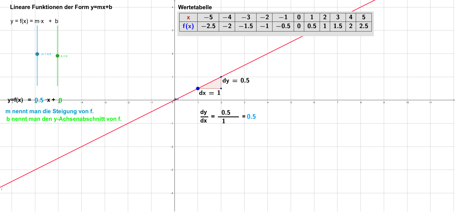 Lineare Funktionen Der Form Y=mx+b – GeoGebra