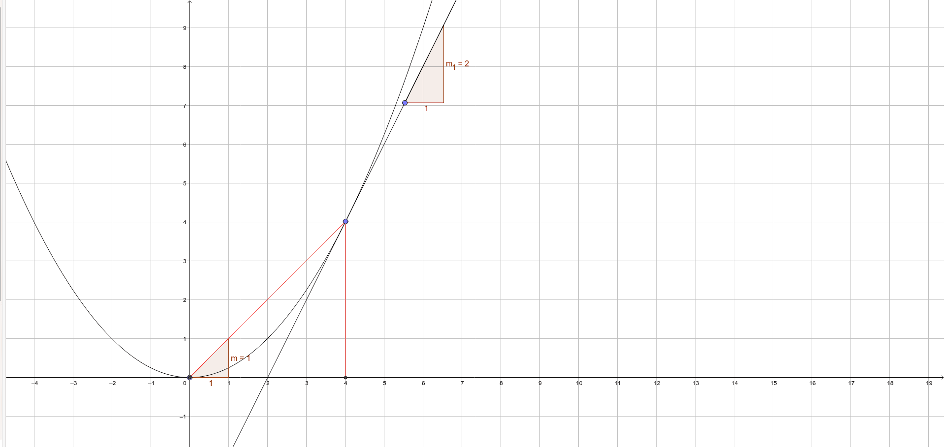 gradient-of-a-curve-geogebra