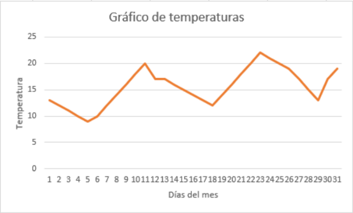 [size=100]Este gráfico recoge todas las temperaturas que se registraron en el mes de Marzo en un sendero de Tenerife. 
Podemos ver cómo se producen los [b]mínimos[/b] de temperaturas en los días 5, 18 y 29, debido a que los días anteriores y posteriores a esos días la temperatura fue mayor. Los [b]máximos[/b] de la función fueron los días 10 y 23, ya que la temperatura llegó al pico más alto durante un cierto periodo de tiempo.[/size]