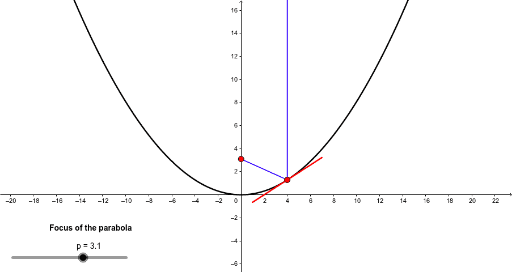 Reflective property of a parabola – GeoGebra