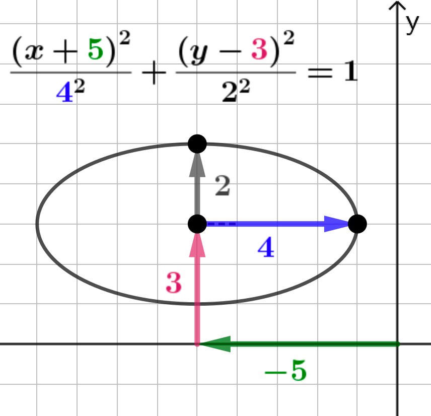 Ellipse Equation Anatomy and Exploration – GeoGebra