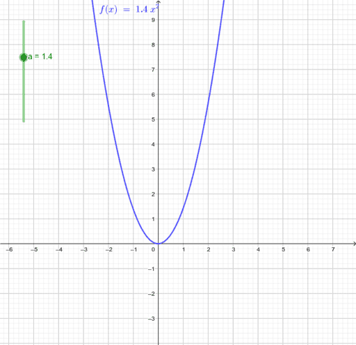 Parabelfunktion und Vorfaktor – GeoGebra