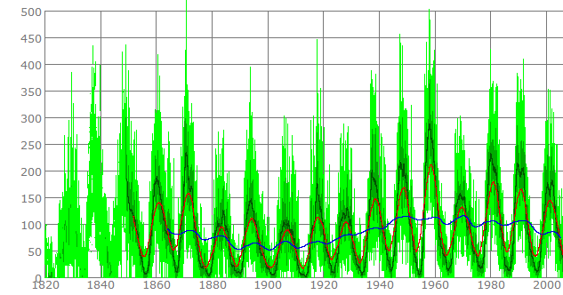 Sonnenfleckenanzahl von 1820 - 2010