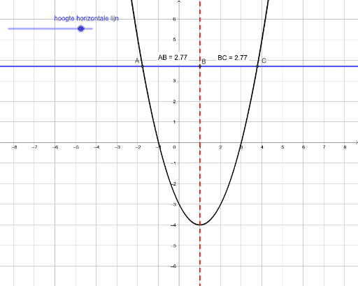 Parabool, top en symmetrieas – GeoGebra