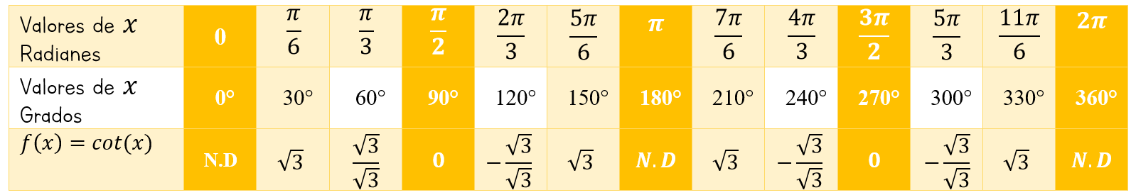 Tabla de valores de la función cotangente 