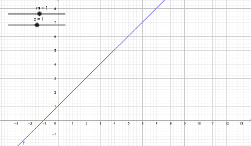 Persamaan garis y = mx + c – GeoGebra