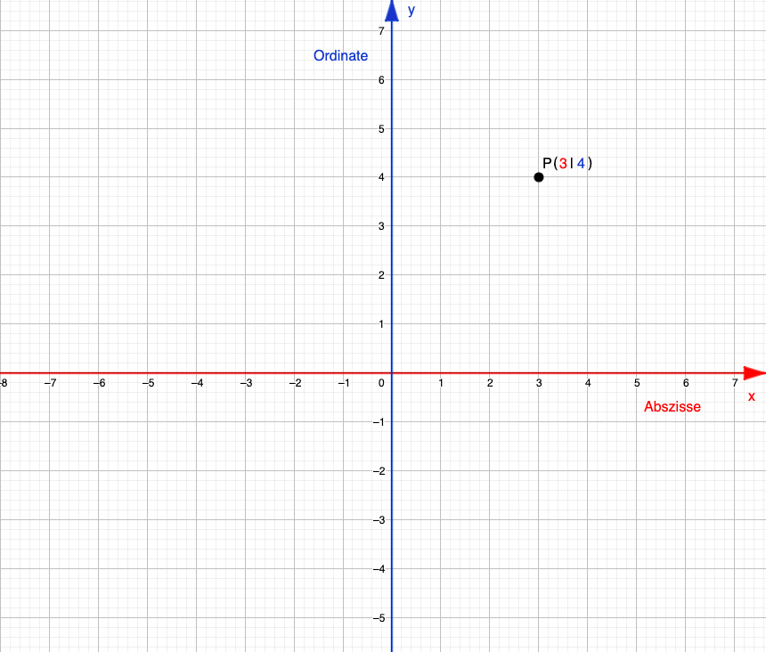[size=85]Jedes Koordinatensystem hat eine Abszisse (x-Achse) und eine Ordinate (y-Achse).

Außerdem nennt man die einzelnen Bereiche Quadranten:
[/size]