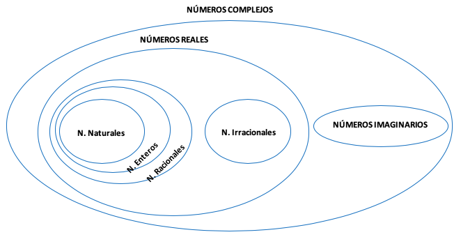 Entonces, sabiendo que dentro de los números complejos encontramos los números reales y los números imaginarios, es más fácil comprender que los números complejos son combinaciones de números reales y números imaginarios. ¡Podemos combinarlos de las formas que queramos!