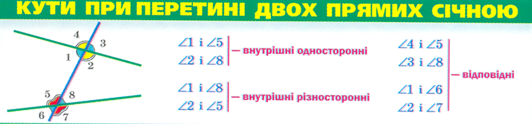 Таблиця "Кути при перетині двох прямих січною"