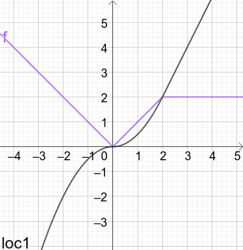 Demo: continuous piecewise integral using Locus() – GeoGebra