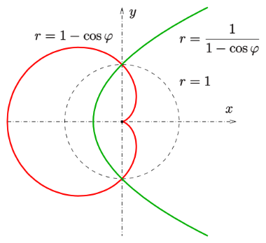 [size=150]Die Kardioide entsteht durch Spiegelung einer Parabel am Einheitskreis (gestrichelt)[/size]
