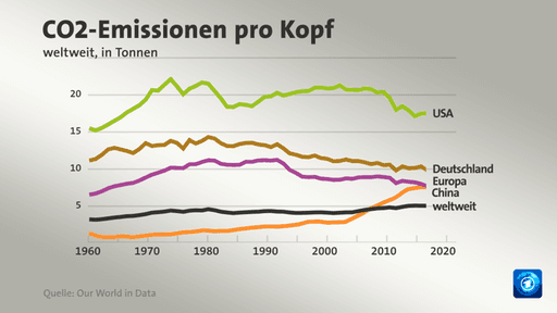 Material 2: CO2-Emissionen Ländervergleich – GeoGebra