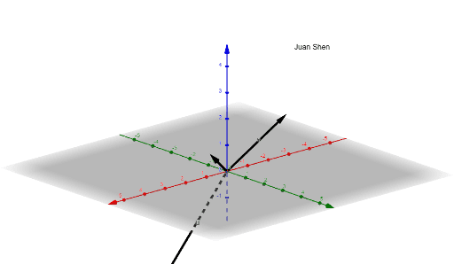 Orthogonal vectors example – GeoGebra