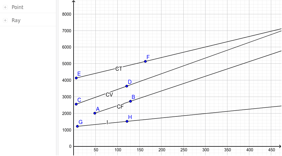 Modelo lineal: Costo - Ingreso – GeoGebra