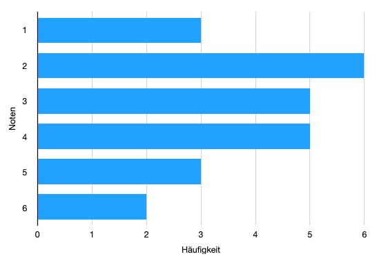 [size=85]Es fällt dir bestimmt auf, dass im Vergleich zum Säulendiagramm neben der Ausrichtung der Rechtecke auch die Bezeichnungen der Achsen gewechselt hat.[/size]