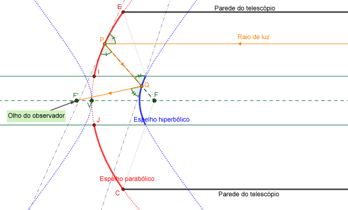 Imagem do caminho de raio de luz no Telescópio de Cassegrain