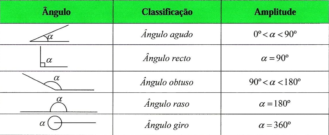 Esses tipos de ângulos ajudam a entender diferentes formas e direções em problemas de geometria.