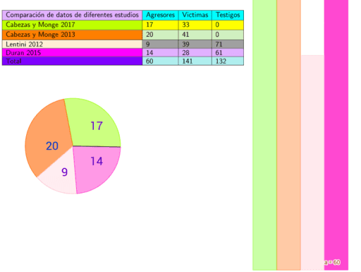 Grafico de Barras y Circular Bullying – GeoGebra