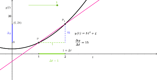 Instantaneous vs Average Velocity – GeoGebra