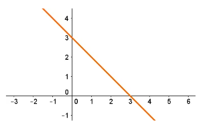 Representação gráfica de uma função decrescente: