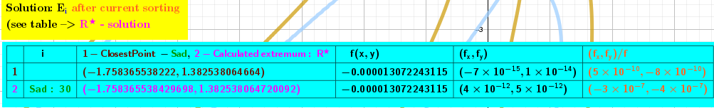 [size=85] [b][color=#980000]ClosestPoint[/color][/b] is a [b][color=#6aa84f]saddle point[/color][/b] found earlier using [b]CAS[/b]. [b]f[sub]x[/sub][/b] and [b]f[sub]y[/sub][/b] are partial derivatives at this [b][color=#980000]point [/color][/b]and at the [color=#ff00ff][b]point[/b][/color] found by the proposed method. Here it is iteration [b][color=#6aa84f]30[/color][/b] in the list above. For stationary points, these derivatives are zero. As can be seen, the iterative calculations are performed with a high degree of accuracy. [color=#ff7700][b](f[/b][sub]x[/sub][b],f[/b][sub]y)[/sub][/color][b][color=#ff7700]/f [/color]-[/b][color=#333333]We consider it as a "relative" error.[/color][/size]