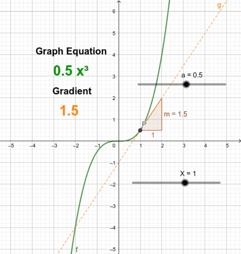 Gradient of a Cubic – GeoGebra