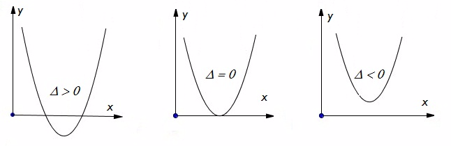 Modelo de como são apresentados os gráficos com as raízes >, =, ou < de 0