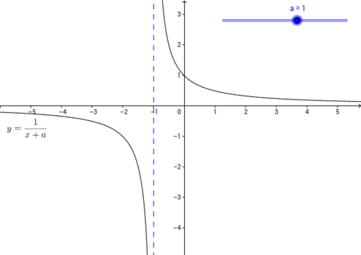 Reciprocal linear function graphs – GeoGebra