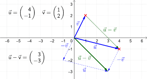 Resta De Vectores – GeoGebra