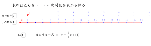 表で一次関数を考える Geogebra