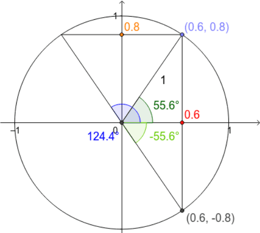 Enhetssirkelen – GeoGebra