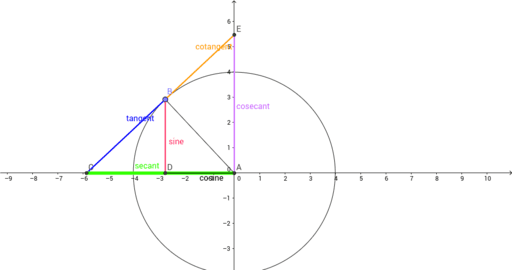 Trig Ratios On The Unit Circle Geogebra 1655